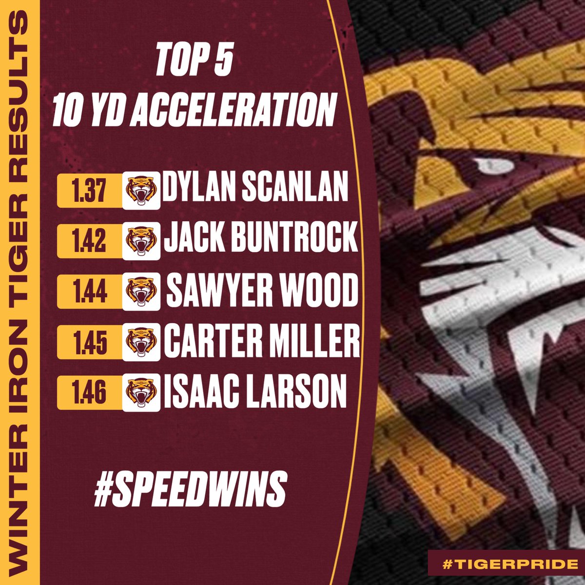 SHSCoachMueller's tweet photo. Top Performers from our Winter Iron Tiger group! 💨💪 #SpeedWins #ApexPredators #WaterIt #DMGB #TigerPride https://t.co/caPHD12udw