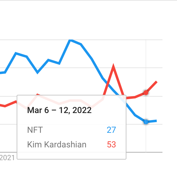 PuffYachty's tweet photo. kim kardashian is now more popular than NFTs https://t.co/NqqIxxLcxD