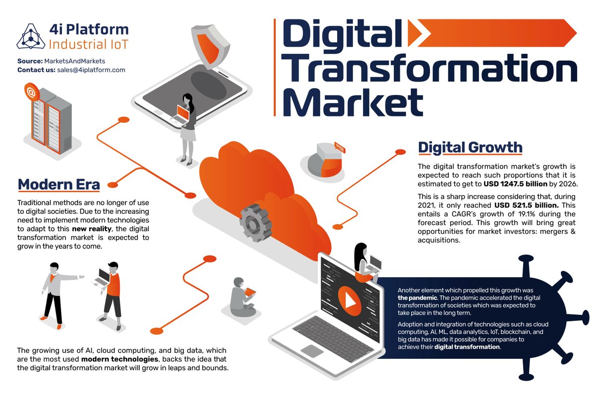 4i_Platform's tweet photo. The pandemic made evident the urgent need to accelerate digital transformation.
The tendency, which was already rising, became imminent.
#DigitalTransformation #Digitalization #4iPlatform #DataDrivenInnovation https://t.co/IVOPO1TEJH