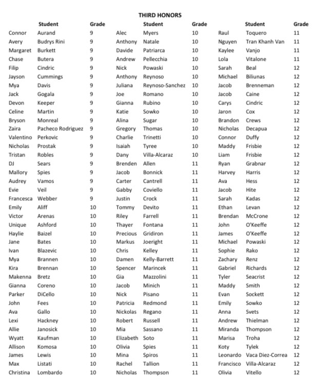 lakecatholic's tweet photo. CONGRATULATIONS to all of our students who are on the Honor Roll for the third quarter, which ended earlier this month.
Seventy-seven percent (77%) of our students earned First, Second or Third Honors!
#scholars #firsthonors #secondhonors #thirdhonors https://t.co/WMwpy0Joqc