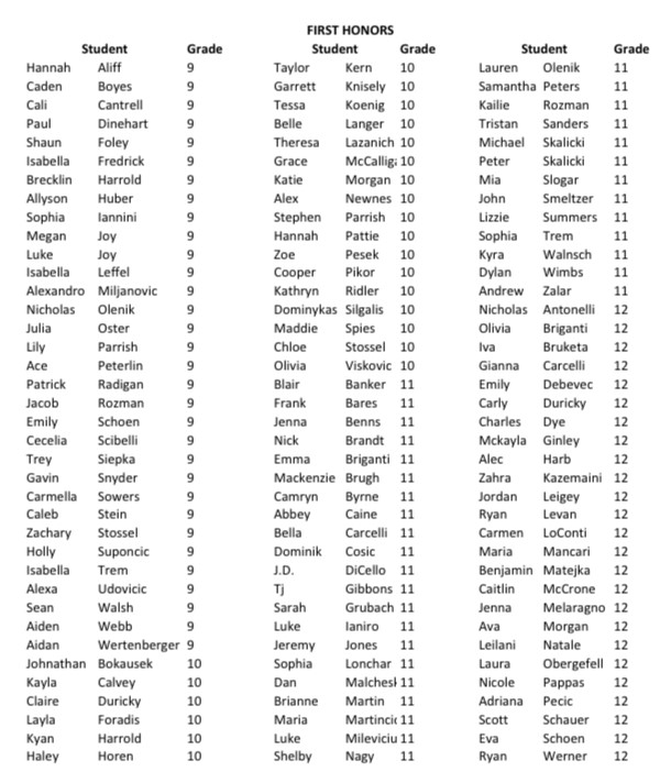 lakecatholic's tweet photo. CONGRATULATIONS to all of our students who are on the Honor Roll for the third quarter, which ended earlier this month.
Seventy-seven percent (77%) of our students earned First, Second or Third Honors!
#scholars #firsthonors #secondhonors #thirdhonors https://t.co/WMwpy0Joqc