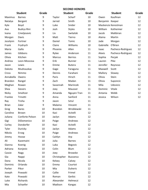 lakecatholic's tweet photo. CONGRATULATIONS to all of our students who are on the Honor Roll for the third quarter, which ended earlier this month.
Seventy-seven percent (77%) of our students earned First, Second or Third Honors!
#scholars #firsthonors #secondhonors #thirdhonors https://t.co/WMwpy0Joqc