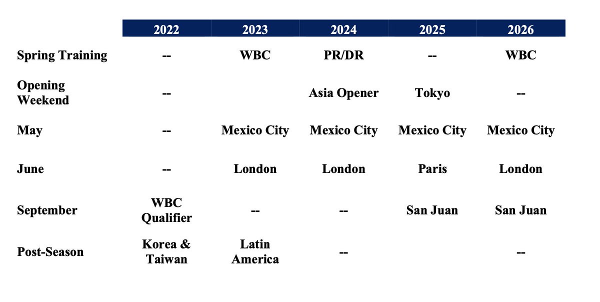 EvanDrellich's tweet photo. MLB’s plans for international play from now until 2026: https://t.co/c89C3cdIuX