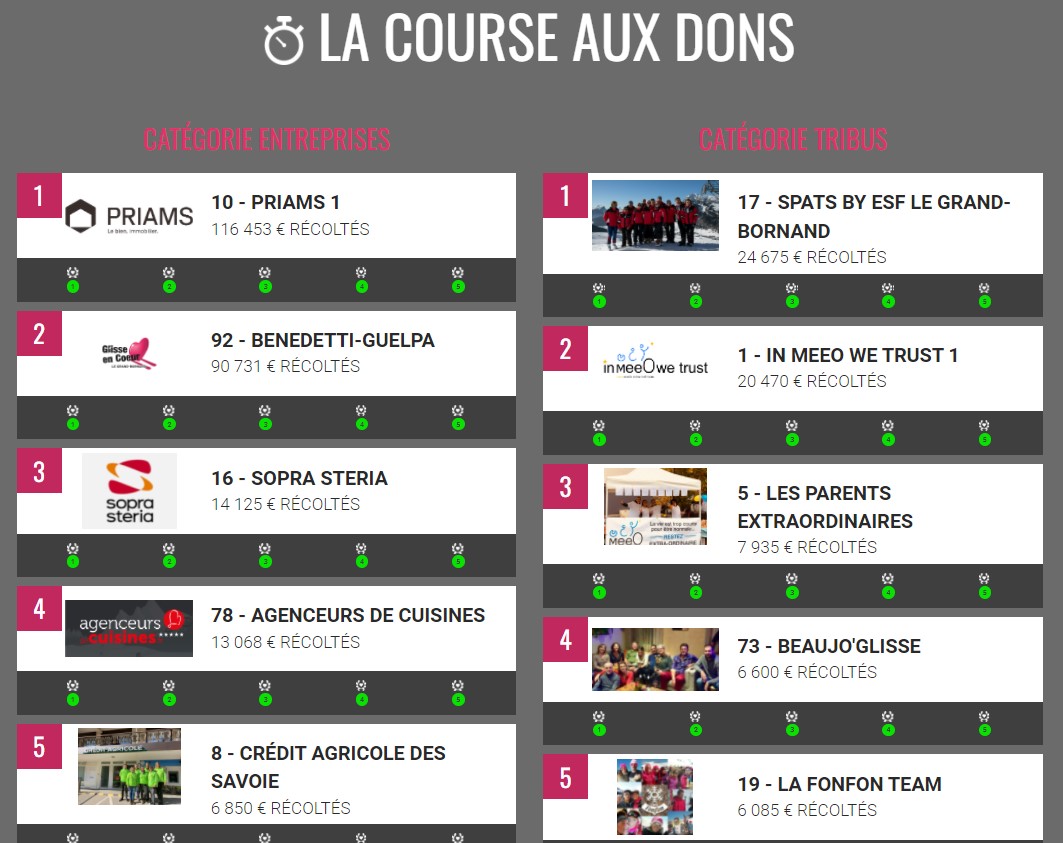 mongrandbo's tweet photo. #GlisseEnCoeur🏁❤️Course aux dons, le cap des 500 000€ de dons récoltés pour l'École MEEO a été franchi ! Merci du fond du💓!🙌
👉Découvrez qui occupe actuellement les 1ères places coté Tribus et entreprises
🤝L'École #MEEO a besoin de nous tous: https://t.co/FPUCSGcgr5❤️
#GEC22 https://t.co/0zrGVP5LUJ