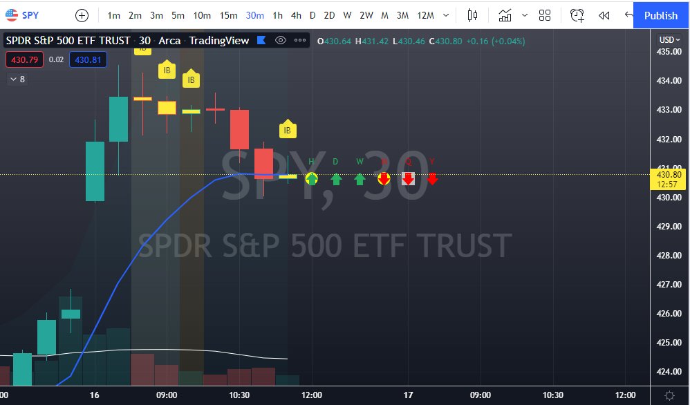 MrClarkGriswold's tweet photo. 🚨Possible #30in30 Upcoming on $SPY
Play To The Up Side
If You Dont Know What a 30 in 30 is...
Check Out The Link Below
#TheSTRAT #StratTalk #Profit #DayTrade #OptionsTrading
https://t.co/ORbNFgun5w https://t.co/ii8IurtotU