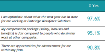 sethgstein's tweet photo. This year, @EastridgeWS earned a "Best of Staffing" award for #employeesatisfaction. Our #servantleaders spend a great deal of time to ensure Eastridge is a #greatplacetowork. Here are some compelling results that I'm proud to share. Consider becoming an #employeeowner with us! https://t.co/CsSxrLN9yX