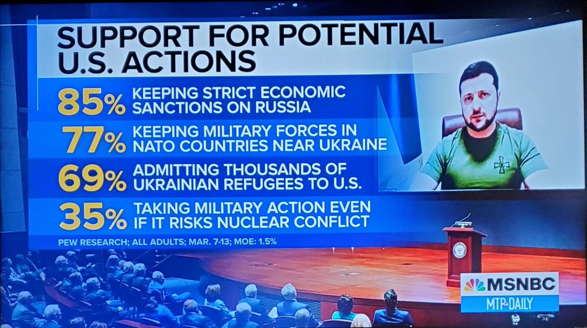 PatTheSocialist's tweet photo. Unreal. 35% of Americans support taking military action...EVEN IF IT RISKS NUCLEAR CONFLICT.

This is what war propaganda does. https://t.co/xHzqUSOoOX