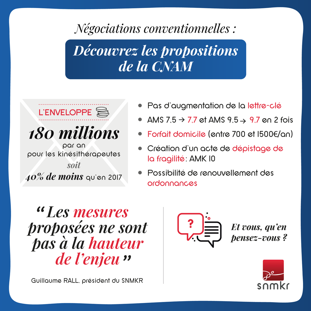 SNMKR1's tweet photo. Suite à la 3ème réunion des négociations conventionnelles, nous vous présentons les propositions de la CNAM. Les mesures ne sont pas à la hauteur de l'enjeu !

Il est urgent de revaloriser les actes pour stopper la baisse constante de notre pouvoir d’achat. #teamkiné https://t.co/ltHioVZVjq