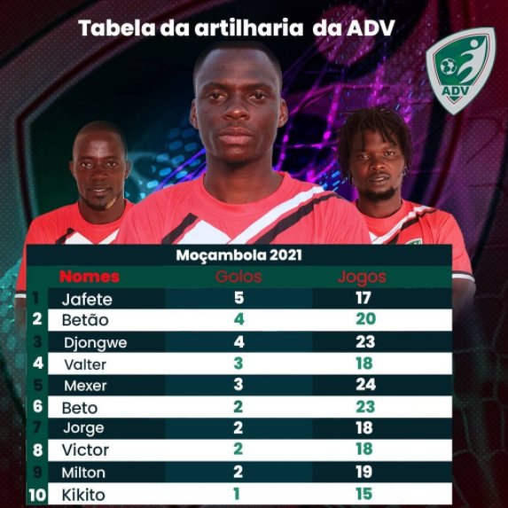 ENHVilankulo's tweet photo. Preparandonos para el comienzo del torneo, es hora que conozcan a los goleadores del ADV, Associação Desportiva de Vilankulo https://t.co/vnqm5h5y7y