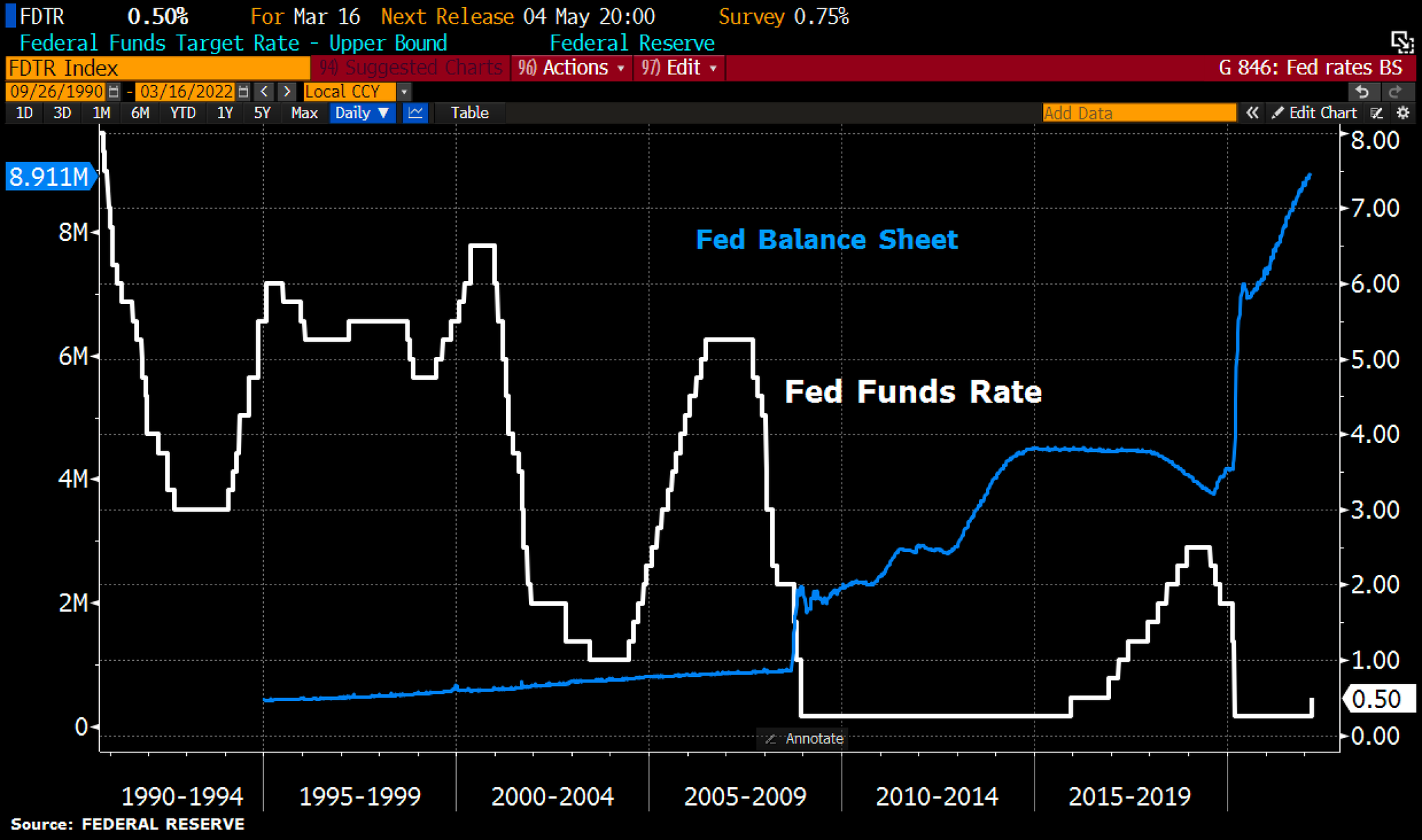 Holger Zschaepitz on X: "#Fed raises interest rates for 1st time in 3yrs to fight inflation by 25bps to 0.25-0.50% as expected, forecasts 6 more hikes in 2022. Median dot-plot forecast for