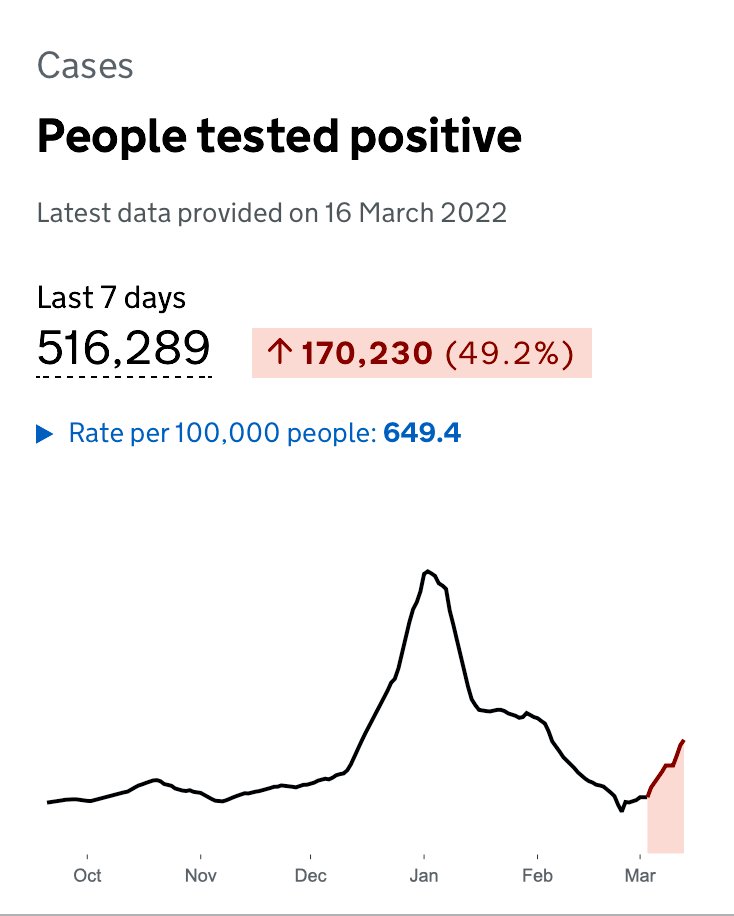 doctor_oxford's tweet photo. Over half a million new Covid cases in the last 7 days.

Over 14k Covid patients now in hospital.

Yet @10DowningStreet is still seriously scrapping free testing in 2 weeks time &amp; radically scaling back surveillance.

This is sheer folly.

*Everyone* using the NHS will suffer. https://t.co/2gaVZMw7BM