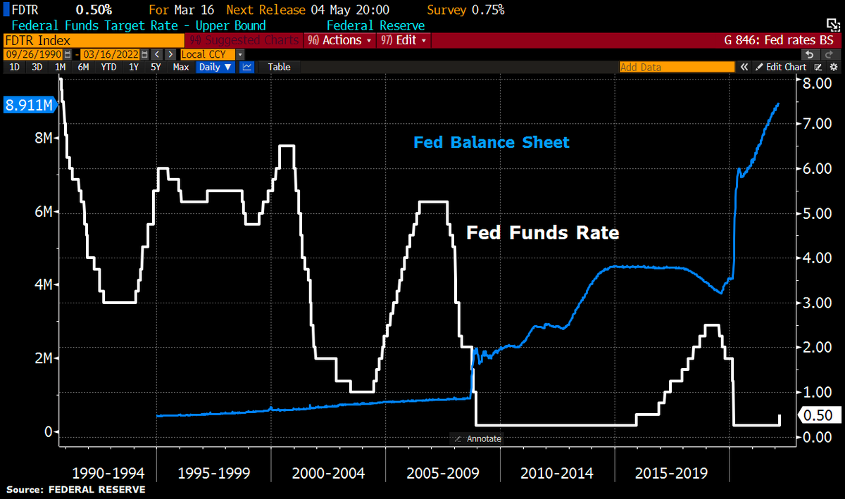 aianalyticsinc's tweet photo. #Fed raises interest rates for 1st time in 3yrs to fight inflation by 25bps to 0.25-0.50% as expected, forecasts 6 more hikes in 2022. Median dot-plot forecast for the federal funds rate at the end of 2024 is 2.75%. So, that’s an overshoot of the neutral 2.375% (cut from 2.5%). https://t.co/I7ufeDmhDu
