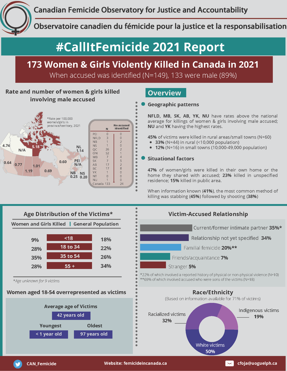 LNandKH's tweet photo. Check out this new infographic released by @CAN_Femicide:

#CallItFemicide 2021 Report
 PAGE 1 https://t.co/wwiVIQncGY
