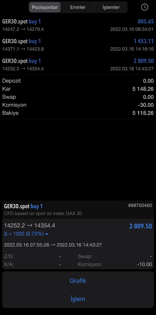ankist12's tweet photo. Vip işlem kazançlarımdır #ger30 

#fx #forex #FEDfaiz #us100 
#EURUSD #dolar https://t.co/RdaoGpYMIL