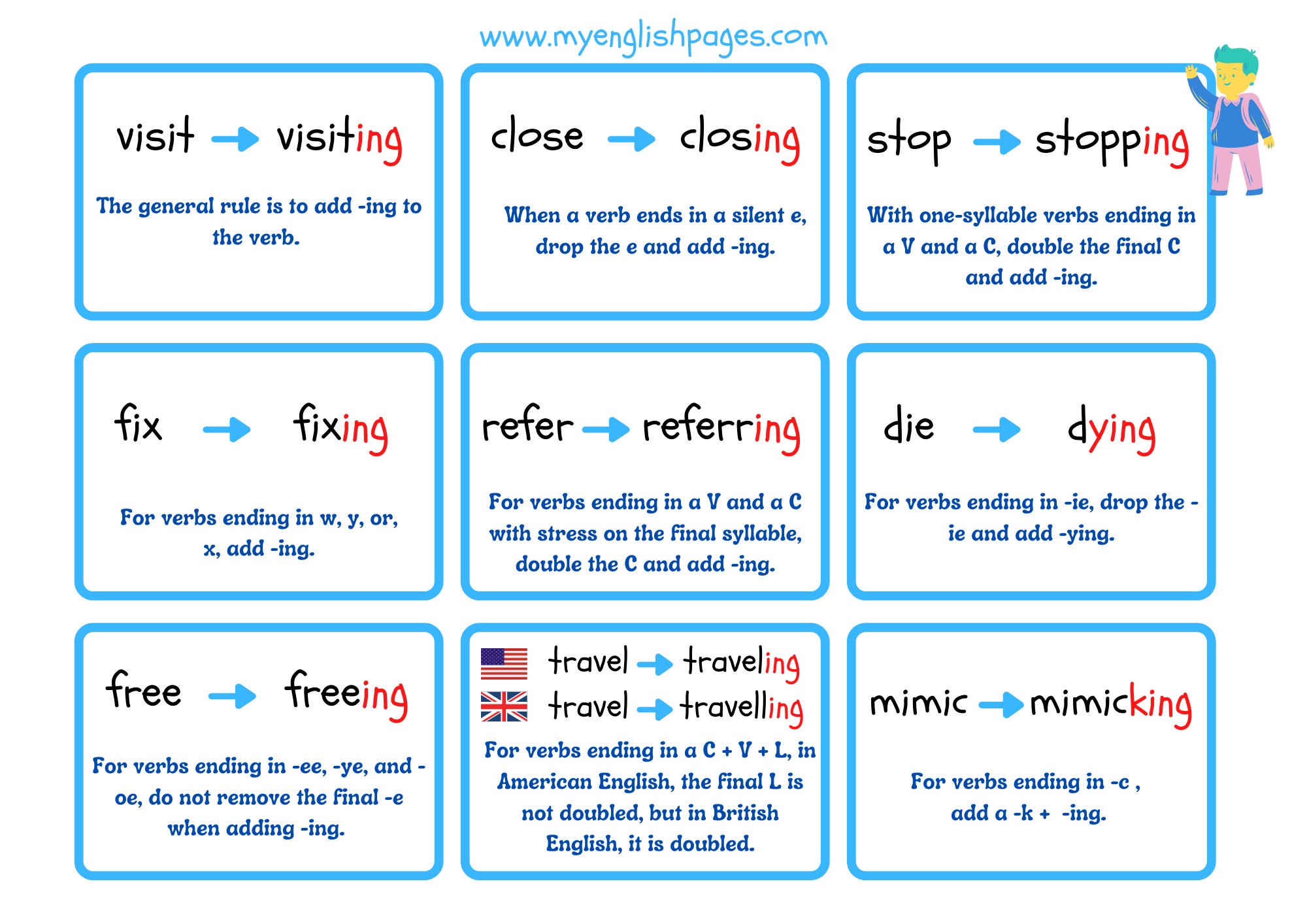 Правила написания ing в английском. Ing Spelling Rules. Spelling ing правило. Verb +-ing Rule. Verb ing Spelling Rules.