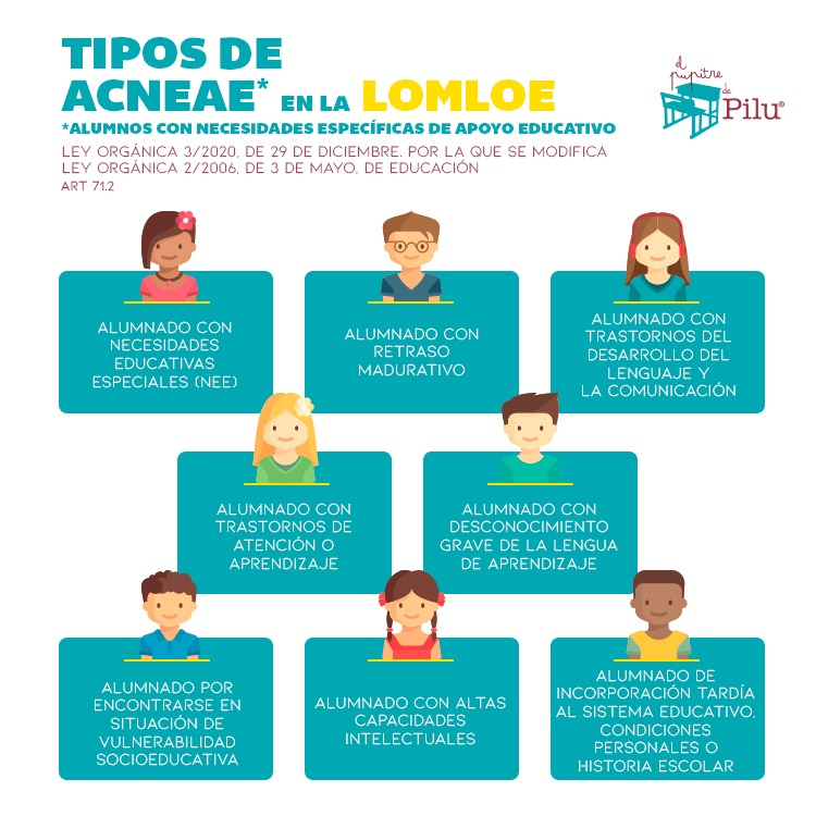 Alejandra_mrc's tweet photo. Aquí os muestro una imagen donde se muestran los tipos de ACNEAE( alumnos con necesidades específicas de apoyo educativo) #SFEUCAM22 https://t.co/tIZ6MdOqV2