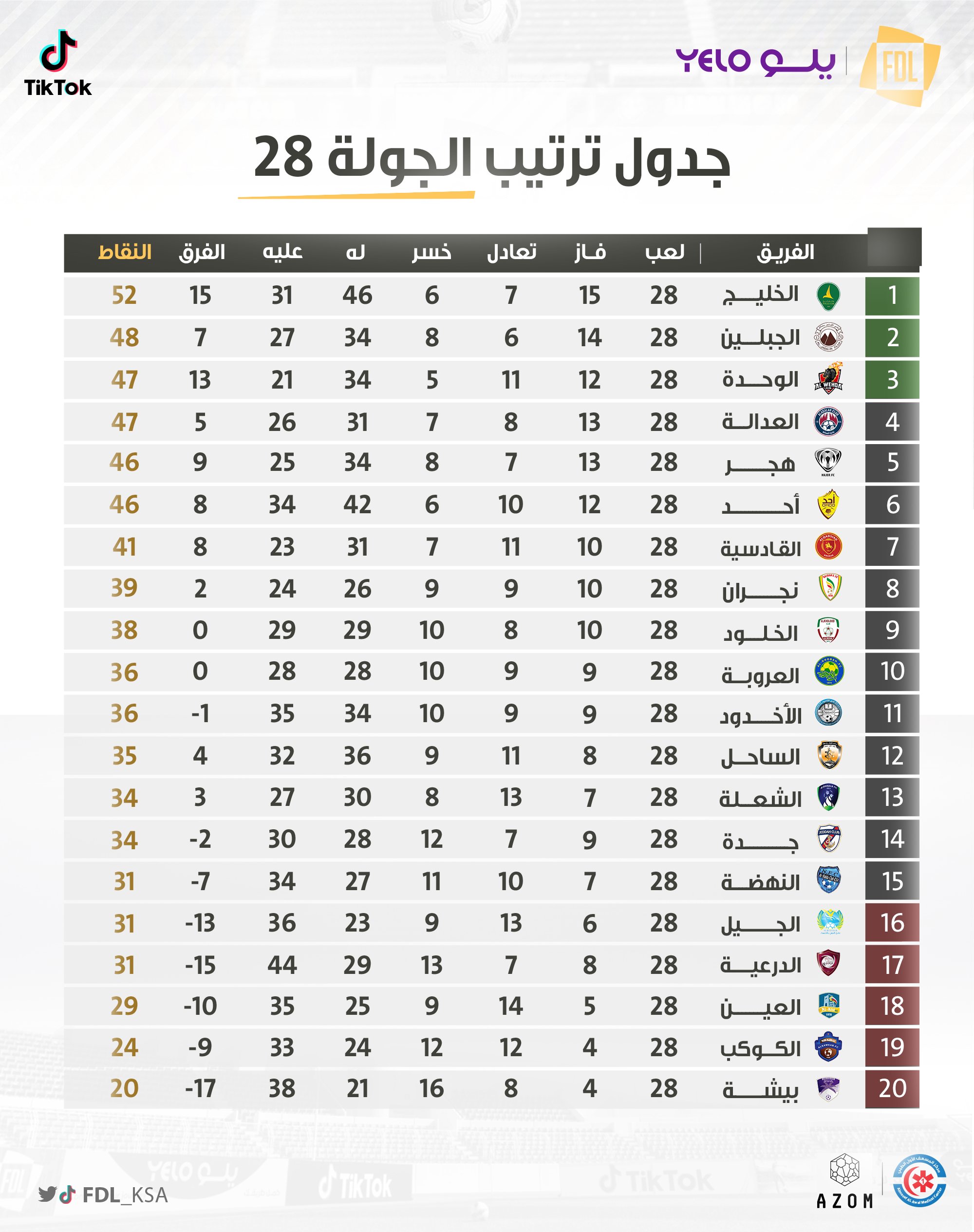 ترتيب يلو