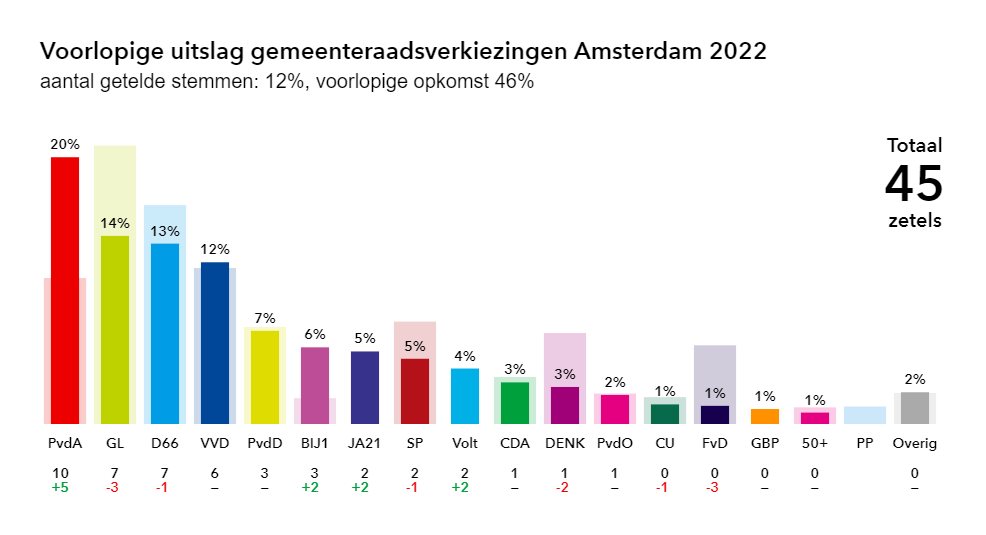 Gemeente Amsterdam on Twitter "De voorlopige uitslag van de