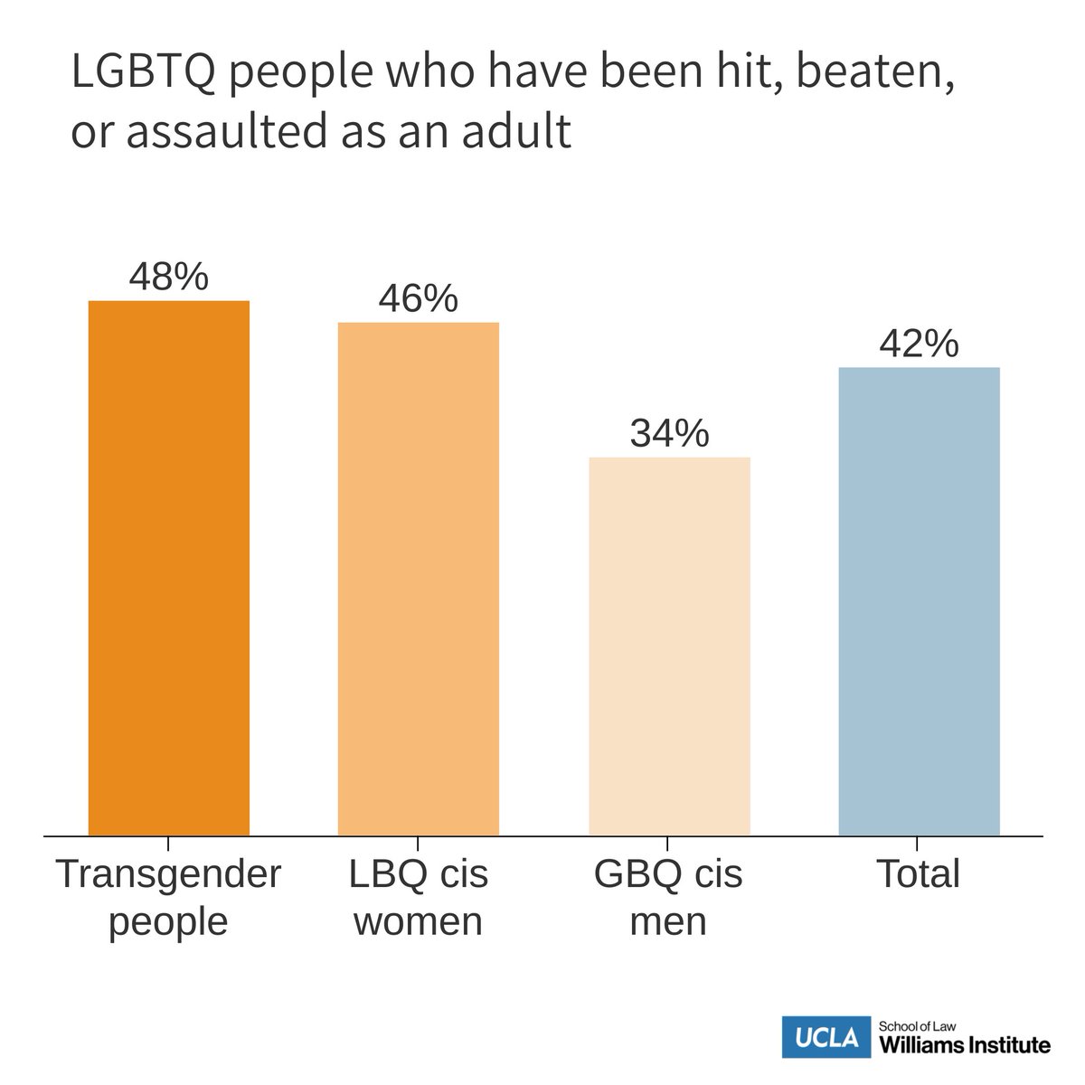 WilliamsPolicy's tweet photo. Yesterday, President Biden reauthorized the Violence Against Women Act (VAWA). The law is important to the health and well-being of #LGBTQ people, who face high rates of domestic and sexual violence. Take a look at our new infographic at https://t.co/pDc7ynqw1m https://t.co/CFwhc6YEAv