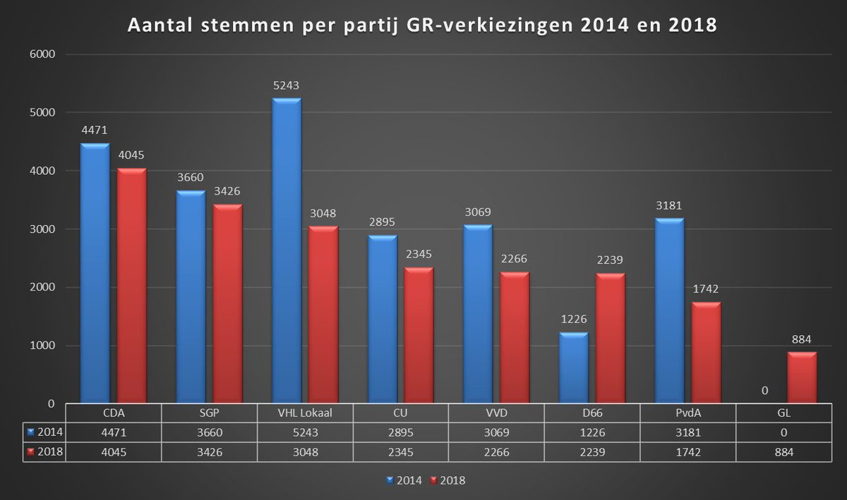 SGPVHL's tweet photo. Een overzicht van de verkiezingsuitslag van #GR2018 t.o.v. #GR2014. Welke verschuivingen gaan we vanavond zien? @CDA_VHL @VVD_VHL @ChristenUnieVHL @PvdAVhl @D66VHL @GroenLinksVHL @VHLLokaal #GR2022 https://t.co/JSapg8MPhL