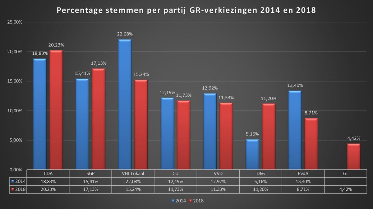 SGPVHL's tweet photo. Door de lagere opkomst kan het vorige staafdiagram een vertekend beeld geven, daarom hierbij ook de percentage stemmen per partij! #GR2022 https://t.co/z4723aCpjL