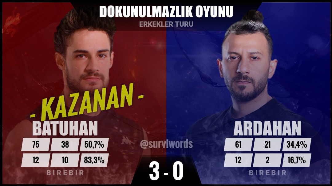 surviwords's tweet photo. #DokunulmazlıkOyunu #Mart16
#Survivor #Survivor2022 
#Survivor2022AllStar https://t.co/f2GrE0357y