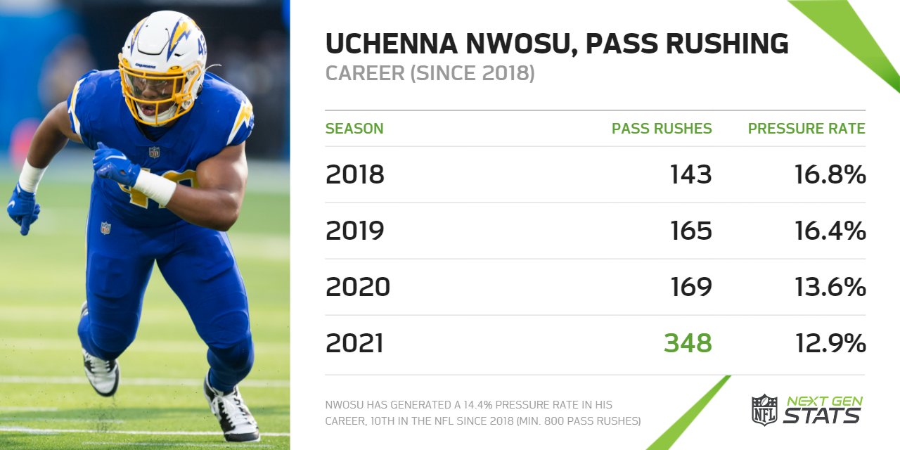 Next Gen Stats on Twitter "Uchenna Nwosu maintained a high pressure