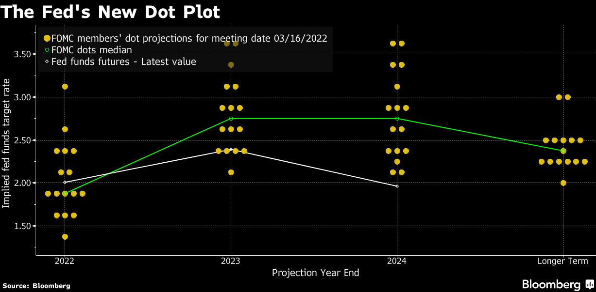 Bloomberg Economics on Twitter "The Fed's new dot plot shows officials