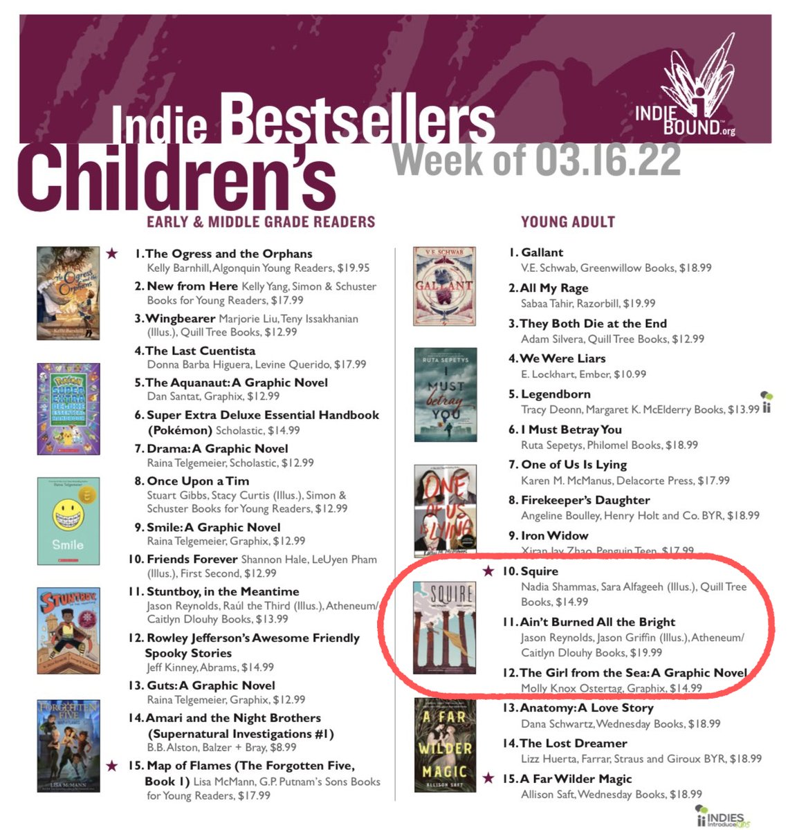 Our book SQUIRE hits #10 on the Indie Bestseller list!!! 