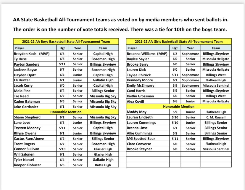 CMRLadyRustlers's tweet photo. State AA All Tournament Team as voted on by the media covering it. Congrats to our Lauren Lindseth on earning Honorable Mention honors. #RussellHustle🤘🏻 https://t.co/EqWKnTMVRH