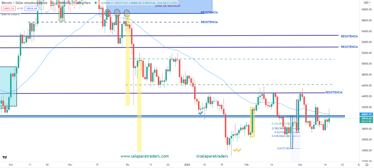 Albitamix's tweet photo. #BITCOIN _ Ataque (bastante optimista esta mañana) a la resistencia... de momento justo el cuerpo debajo sin superarla y dejando mecha. Tras la comparecencia del FOMC, un $USD alcista puede tirarlo abajo, al menos frenar la subida
#cripto #espacio_cripto @SalaParaTraders https://t.co/09lsci2jPM