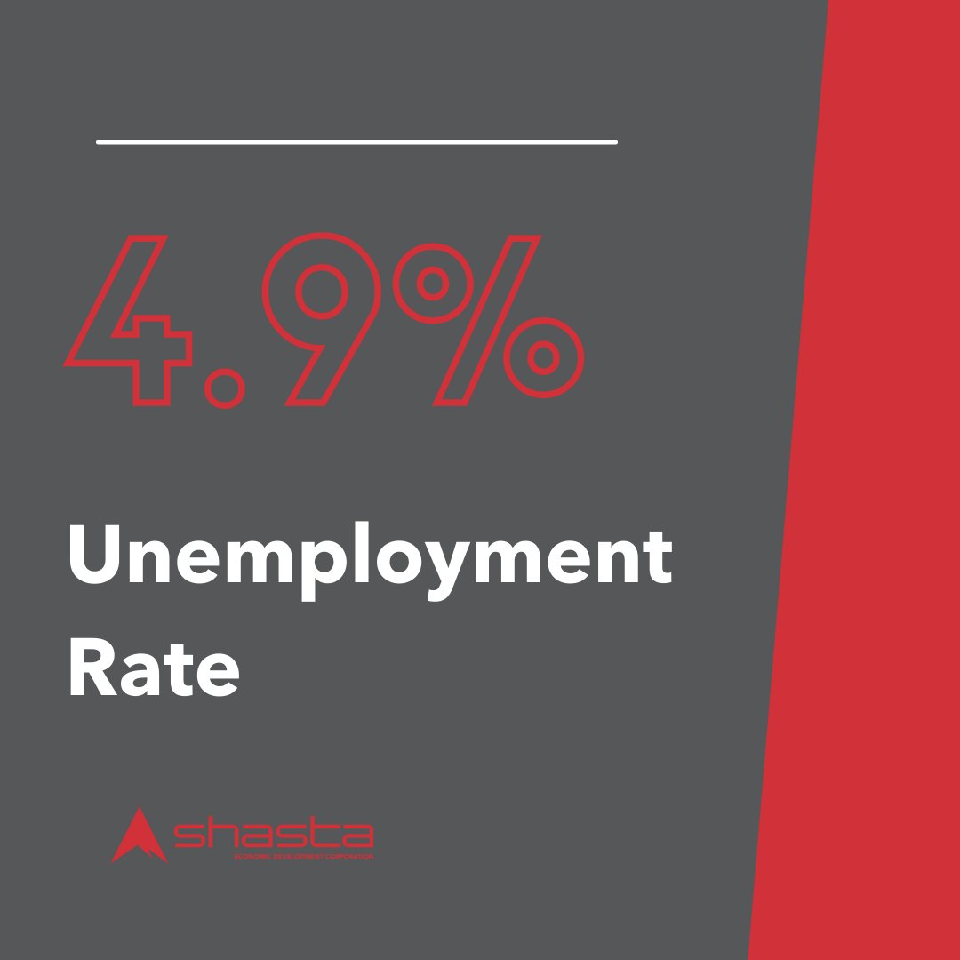 ShastaEdc's tweet photo. Shasta County has continued to bounce back from the impact of COVID-19 on unemployment to pre-pandemic and is surpassing the overall unemployment
level of California, which sits at 5.4%! https://t.co/ooWBfXUd4j