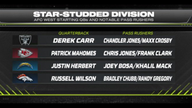 FieldYates's tweet photo. The AFC West is stacked with QBs and players who rush opposing QBs 🧱 https://t.co/8drKZ1mVkZ