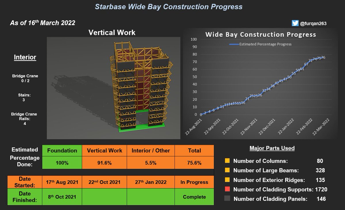 Furqan263's tweet photo. #SpaceX #Starship #Starbase
Mega / Wide Bay Construction Progress as of 16th March 2022.
- Roofing structure on Wide Bay has started assembly.
- 44 Large beams + 3 Exterior Ridges + 40 Cladding supports + 7 Cladding Panels added since previous post. https://t.co/Yn37chtGBZ