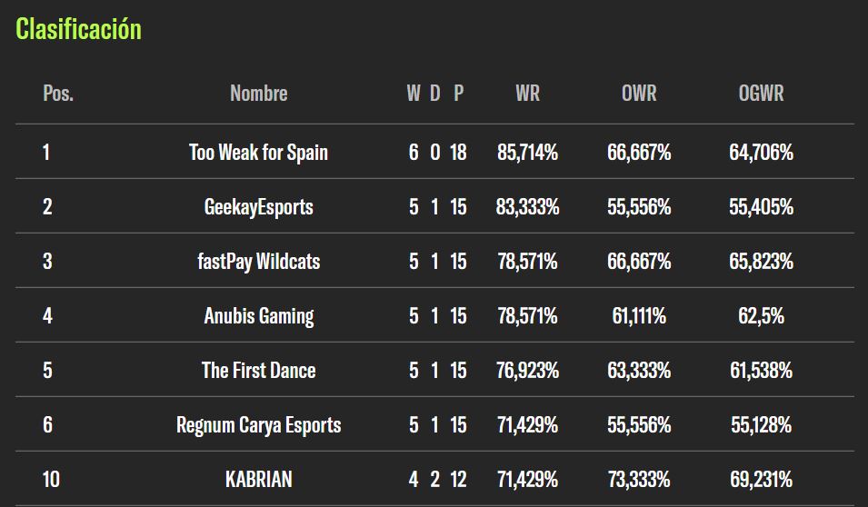We qualify for the LCPlayoff without losing any Bo3 and taking the first place. Proud of you KANKAS

<a href="/carloswr_/">car loss</a>
<a href="/dunil2345/">AntiWR</a>
@Gandalf_WR
<a href="/Flankton_WR/">Flankton</a> 
<a href="/ichbinvaas/">vaas</a>
<a href="/swTT_WR/">Doğukan Akyürek</a> 

Go rush Turkey and road to BCN :D

<a href="/2weak4spain/">2weak4Spain</a>