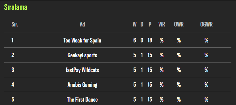 6-0🤪 Congrats the other friends qualify with us! #WREC