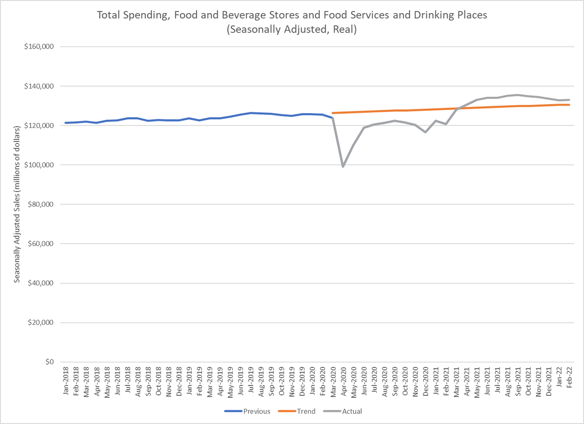 BrewersStats's tweet photo. February retail census numbers are in and show a food and beverage market that overall looked broadly similar to January.

Controlling for inflation, spending still about 2% above pre-pandemic trend, down from most of last year.

More details in thread. https://t.co/H9CuqzFQfA