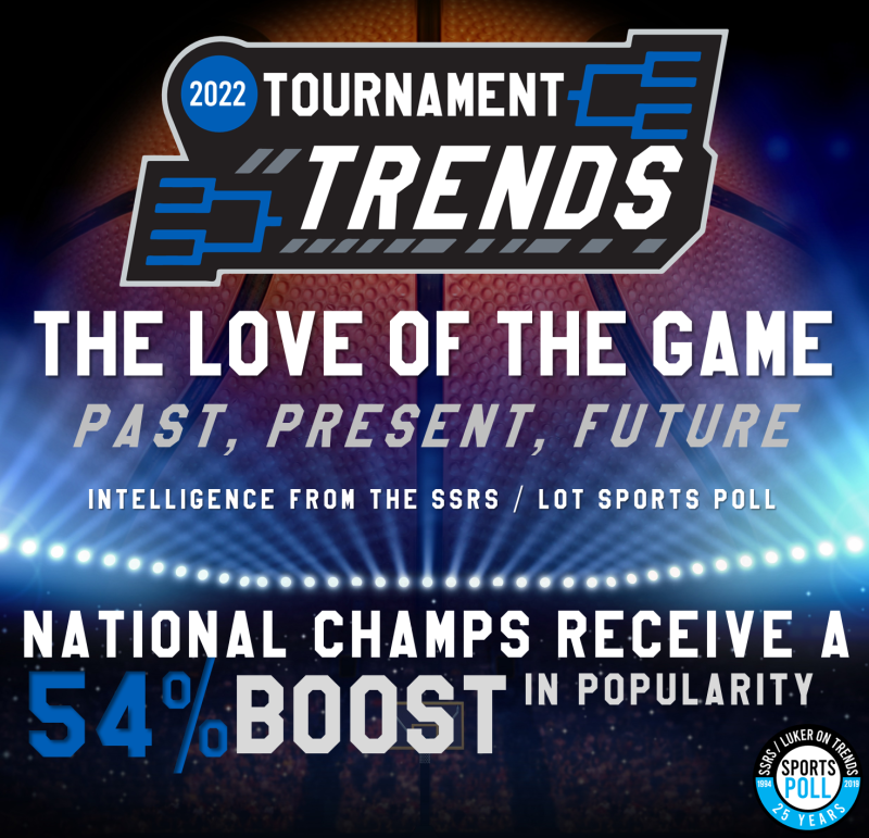 We are celebrating #MarchMadness with new intelligence from the <a href="/ssrs_research/">SSRS</a> /LoT Sports Poll.  Our latest research explores college basketball fandom and tournament trends.  Take a look:  ssrs.com/2022-tournamen… 
 #surveyresearch #sportsresearch #sportsintelligence