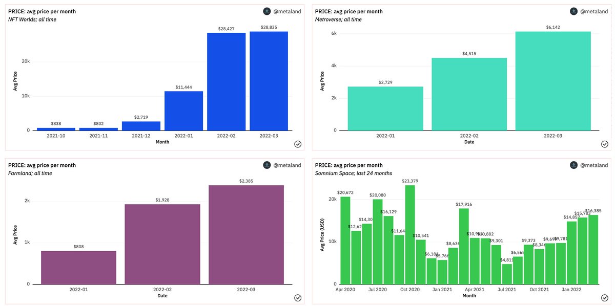 Q: 4 of the top 10 virtual land platforms continue to grow in price month-on-month...can you guess which?

🤔

A: <a href="/NFTWorldsNFT/">NFT Worlds</a> <a href="/TheMetroverse/">Metroverse</a> <a href="/FarmlandGame/">Farmland (💙,🧡)</a> <a href="/SomniumSpace/">Somnium Space</a> 

Check avg price for 30 worlds here: bit.ly/3mCYncz

@chrisbelltoken <a href="/NFTWorldsBot/">NFT Worlds Bot</a> <a href="/Verse_Investor/">Veronica Carlson👨</a>