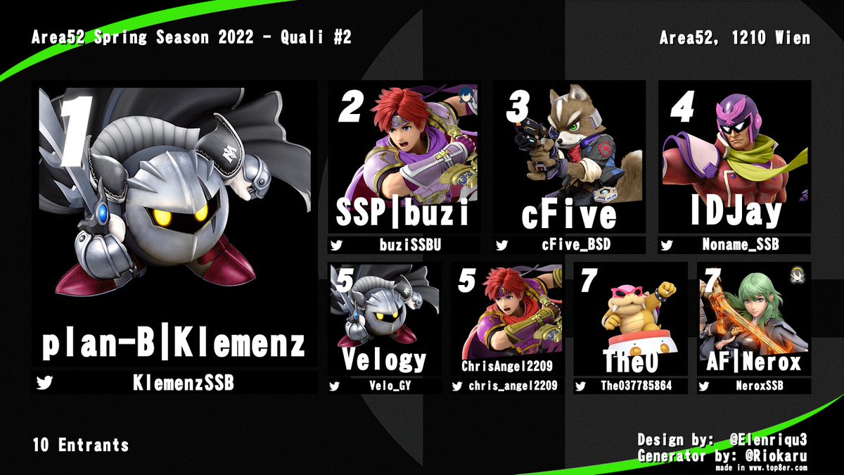 Before we begin a new week of smash, lets celebrate the winners of last week's tourneys!

GGs!

🥇 <a href="/Solid_Micky/">Micky</a> / <a href="/KlemenzSSB/">plan-B | Klemenz</a> 
🥈 @ActuallyFeaz / @buziSSBU 
🥉 <a href="/ToonySSB/">Toony</a> / <a href="/cFive_BSD/">cFive 🦦</a> 

Brackets:
smash.gg/tournament/sma…
smash.gg/tournament/are…

Area52 VODs: youtube.com/playlist?list=…
