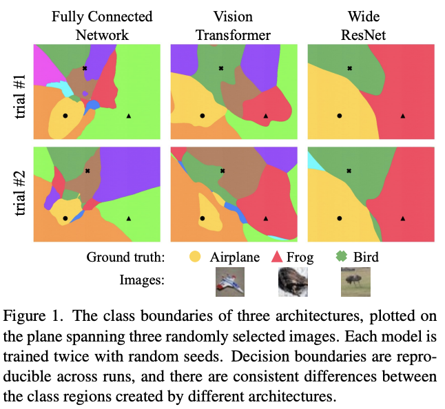 tomgoldsteincs's tweet photo. Our recent #CVPR2022 paper investigates how neural net architecture impacts decision boundaries.  We find that two runs with the same architecture yield very similar boundaries. Two different architectures yield radically different boundaries (yet similar test acc). https://t.co/cZ5WTyrmdo