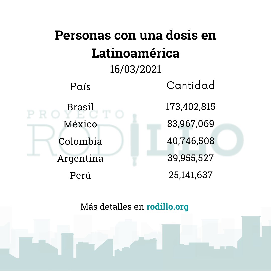 Conoce los primeros cinco países en Latinoamérica con la mayor cantidad de personas con una dosis.

Nuestra información es actualizada de forma semanal y mensual para más detalle, entra en rodillo.org

#Quedateencasa #pandemiacoronavirus  #latinoamérica  #covidlatam