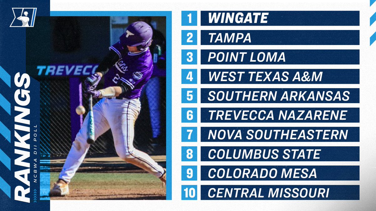 NCAADII's tweet photo. Hitting a new #D2BSB poll your way!

@NCBWA #D2BSB poll:
1. Wingate
2. Tampa
3. Point Loma
4-25: https://t.co/d8DtuGUlEv. https://t.co/UyktJb1aS6