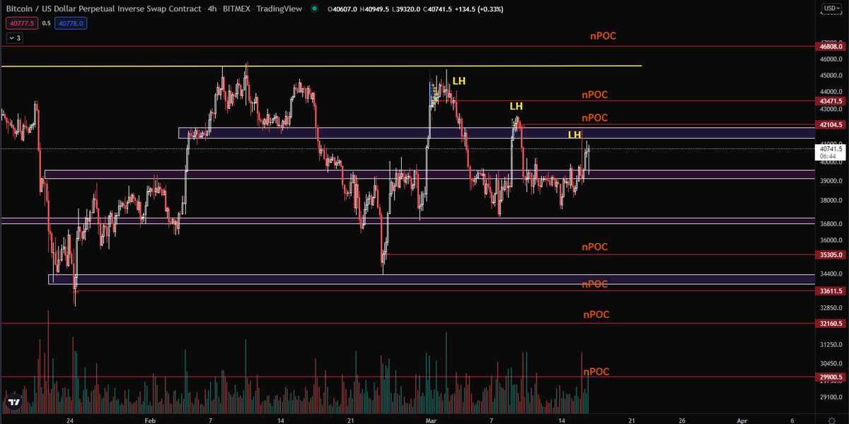 PayneResidence's tweet photo. $BTC
I see many are confused here, maybe this will make things a bit more clear. Unless we see BTC going above 42k$ this is just another LH here. Above 42k BTC has a chance of breaking 45,5k.
#btc https://t.co/qC7Wmj5rvp