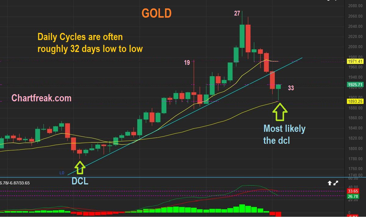 We got the drop and the reversal for a buy. Thanks #Powell  This is likely going to be the next dcl or trade-able low . Easy buy with a stop too. $GLD $SLV $GDX $GDXJ $SILJ #Trading #Stocks