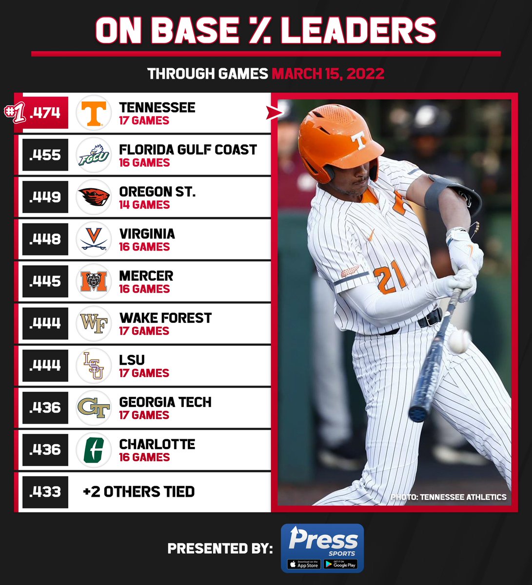 College Baseball Hub on Twitter "D1 team on base percentage leaders