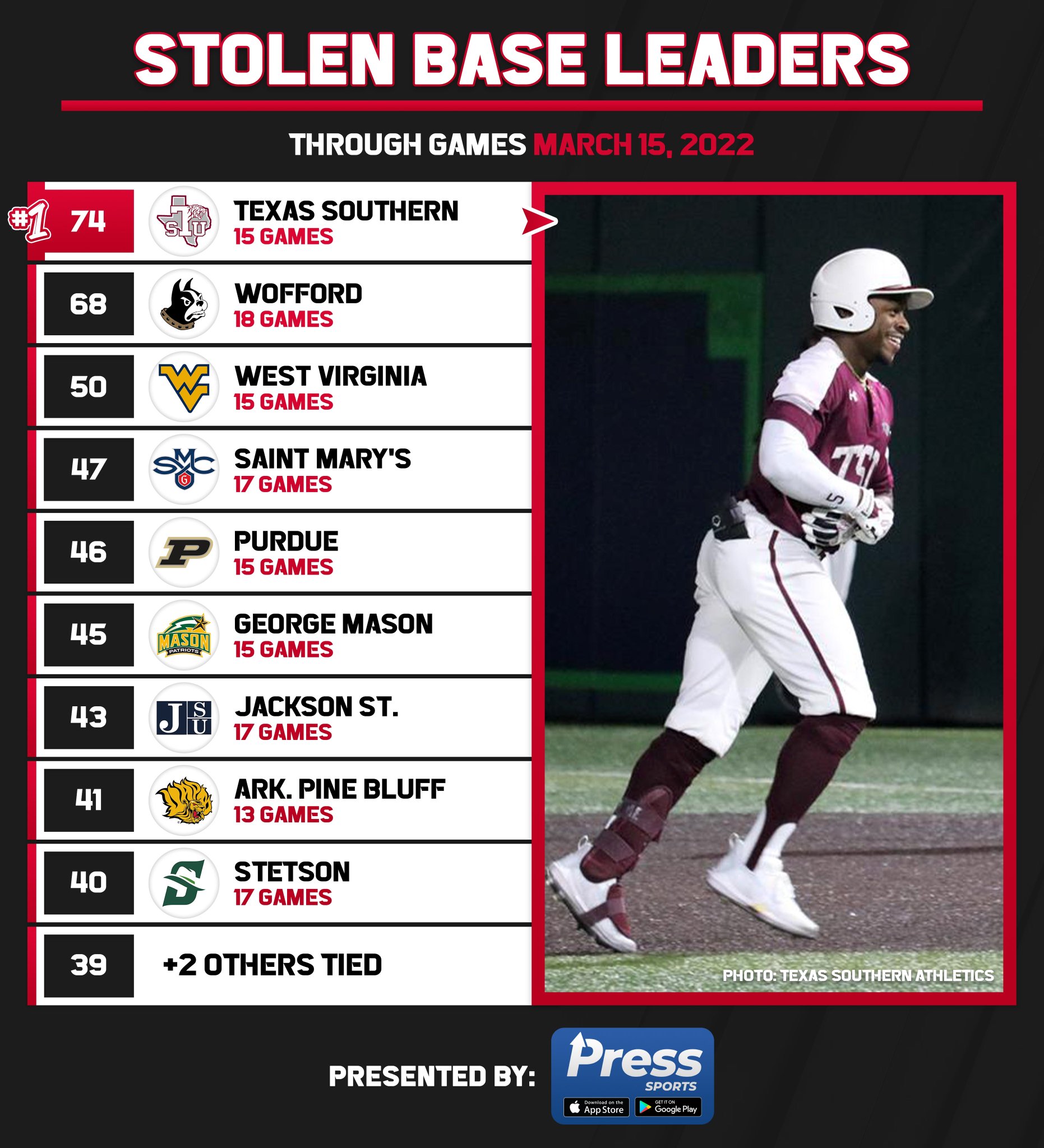 College Baseball Hub on Twitter "D1 team stolen base leaders through