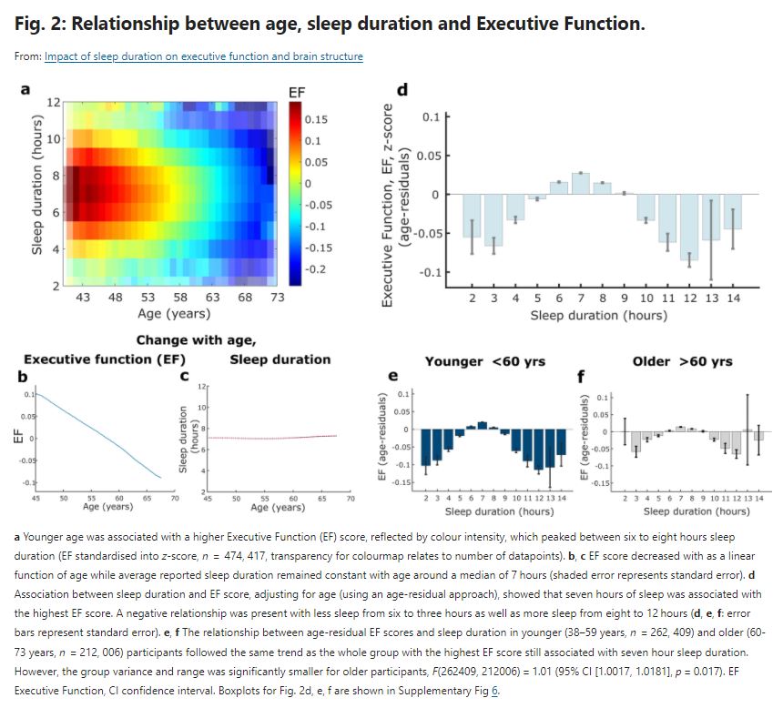 American Academy of Sleep Medicine (@aasmorg) on Twitter photo Studying data from 479,420 people, researchers found that peak cognitive performance was associated with 7 hours of overnight #sleep. Read the open access study in <a href="/CommsBio/">Communications Biology</a>: bit.ly/3vOBUig Studying data from 479,420 people, researchers found that peak cognitive performance was associated with 7 hours of overnight #sleep. Read the open access study in <a href="/CommsBio/">Communications Biology</a>: bit.ly/3vOBUig