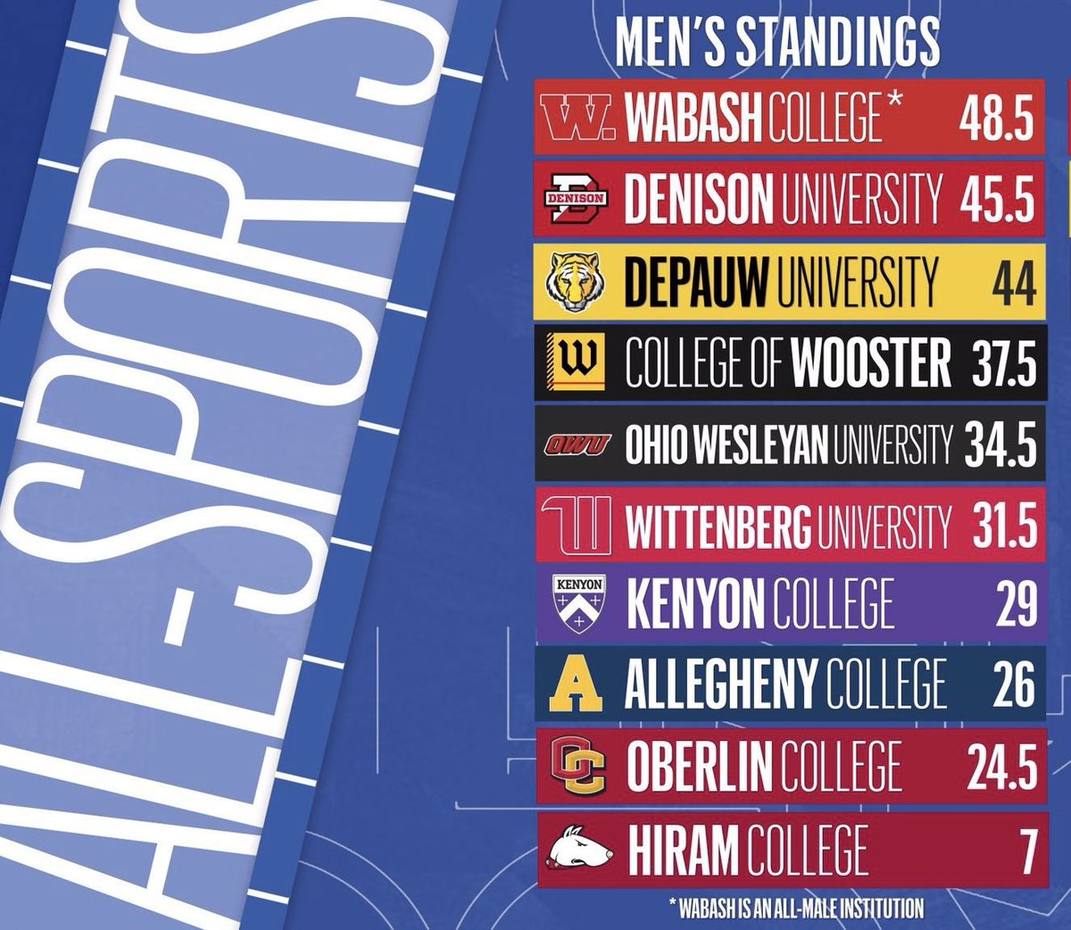 At the halfway point of the year, your Little Giants are leading the NCAC All-Sports standings for Men! Let’s bring it home spring sports! #WAF #smallbutmighty