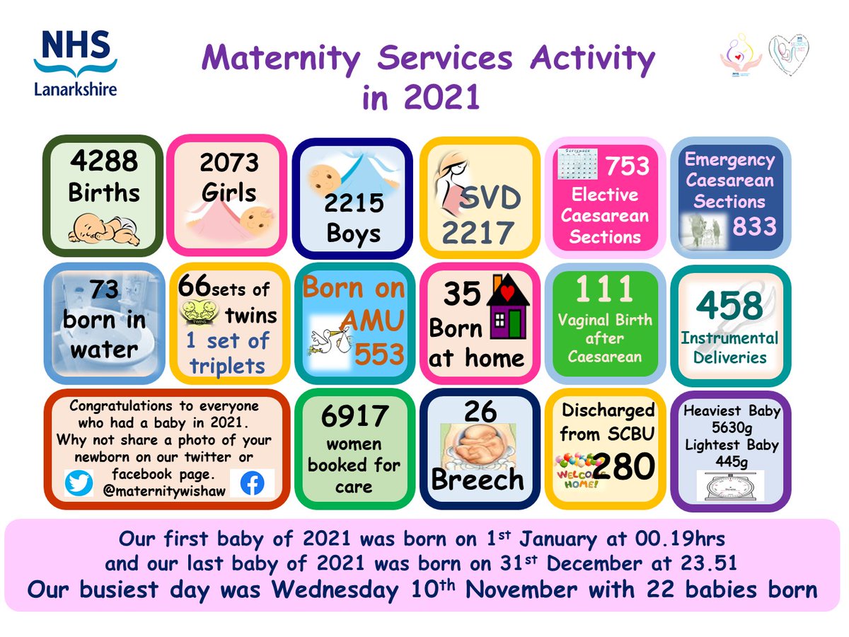 Fantastic to see our activity presented this way. 2021 was a record breaker for a number of reasons and saw births in Wishaw climb for the first time in 5 years. <a href="/MaternityWishaw/">Team Maternity Wishaw</a> Thanks <a href="/lorna_lennox/">Lorna lennox</a>